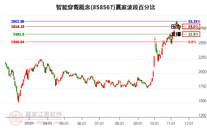 智能穿戴概念赢家波段百分比工具