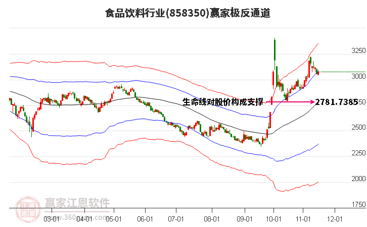 858350食品飲料贏家極反通道工具