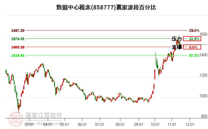 数据中心概念赢家波段百分比工具