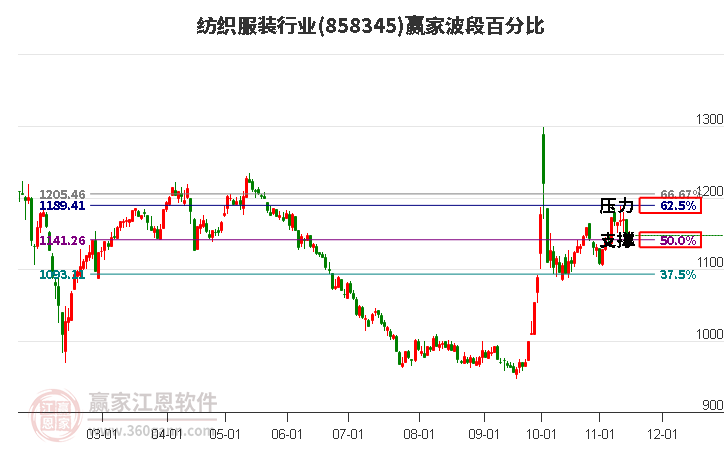 纺织服装行业赢家波段百分比工具