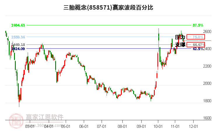 三胎概念赢家波段百分比工具