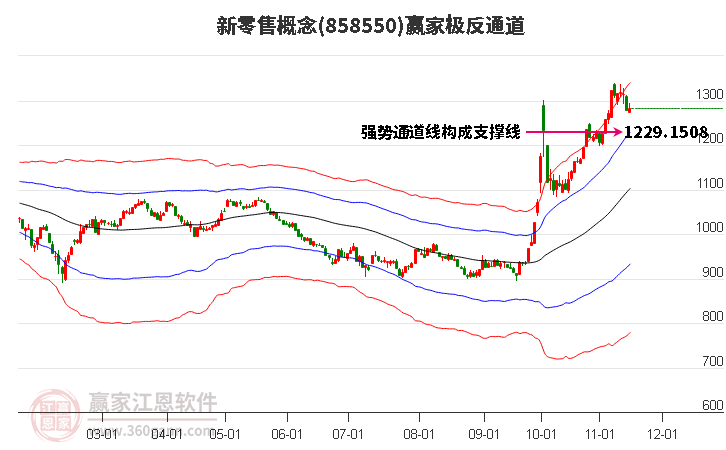 858550新零售赢家极反通道工具