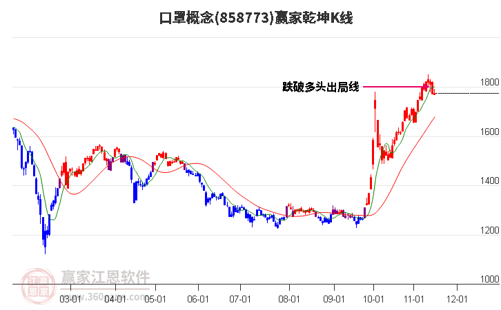 858773口罩赢家乾坤K线工具