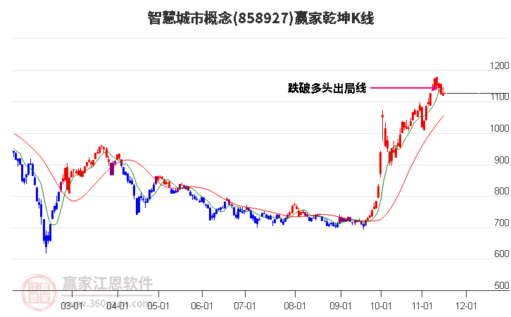 858927智慧城市赢家乾坤K线工具