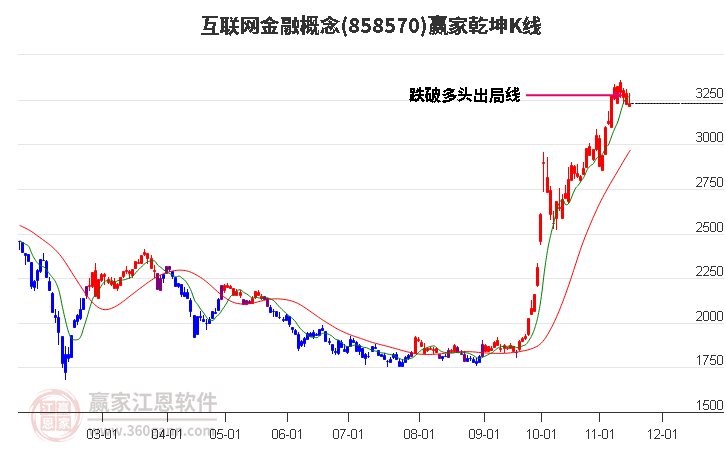 858570互联网金融赢家乾坤K线工具