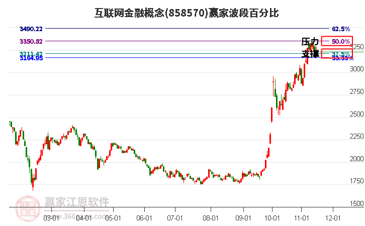 互联网金融概念赢家波段百分比工具