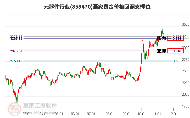 元器件行业黄金价格回调支撑位工具