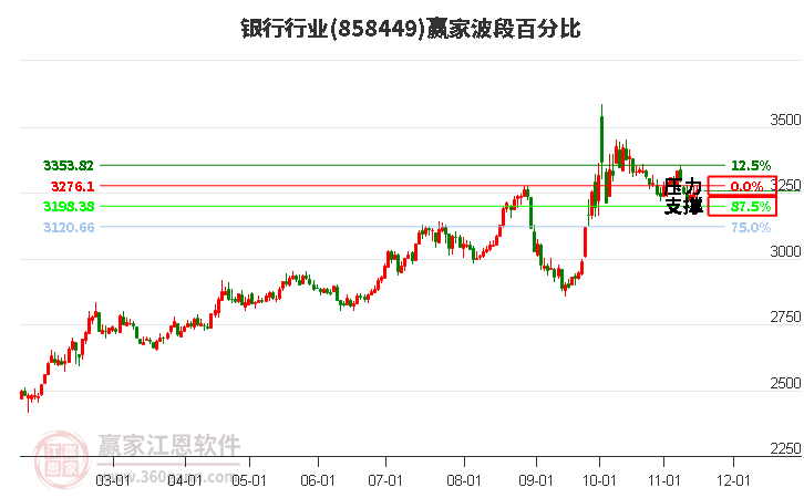 银行行业板块波段百分比工具