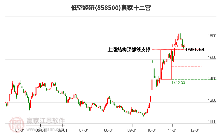 858500低空經濟贏家十二宮工具