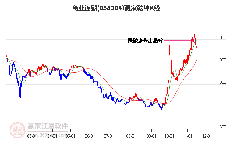 858384商业连锁赢家乾坤K线工具