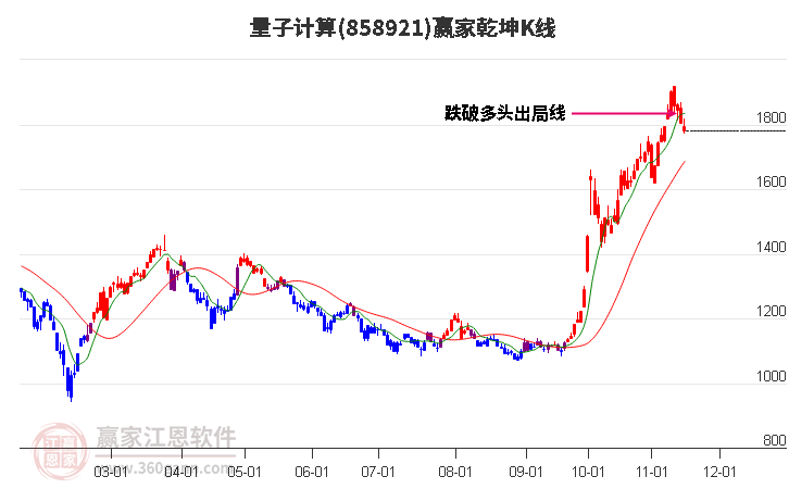 858921量子计算赢家乾坤K线工具