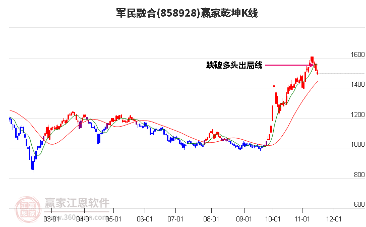 858928军民融合赢家乾坤K线工具