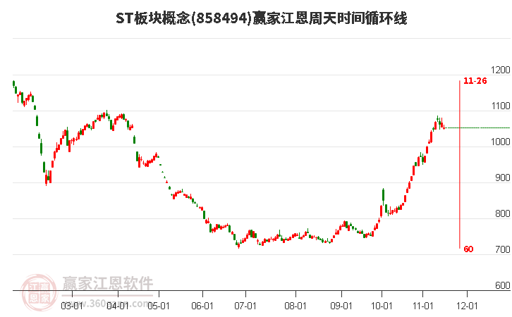 ST板块概念赢家江恩周天时间循环线工具