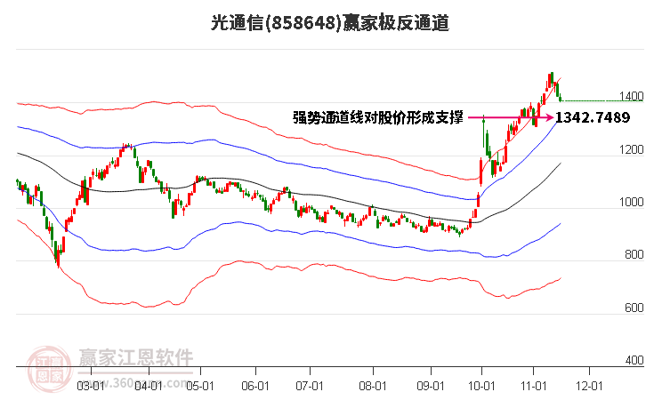 858648光通信赢家极反通道工具