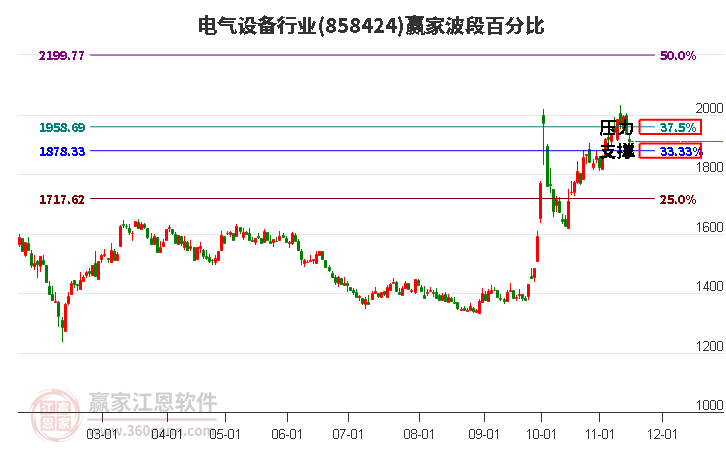 电气设备行业赢家波段百分比工具