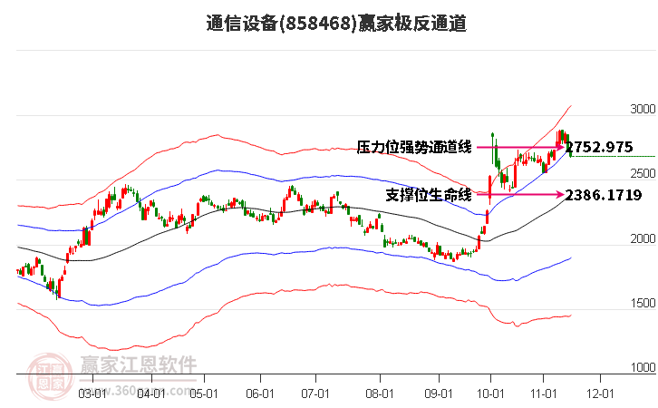 858468通信设备赢家极反通道工具