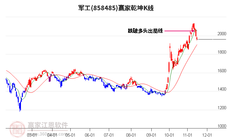 858485軍工贏家乾坤K線工具