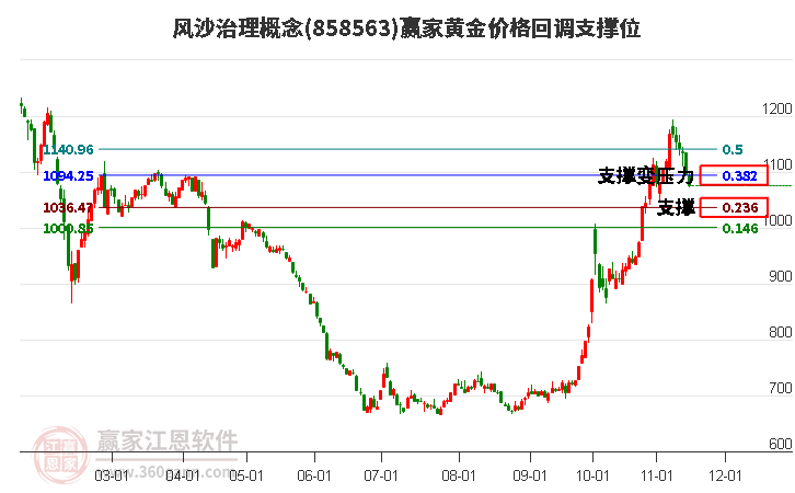 风沙治理概念黄金价格回调支撑位工具