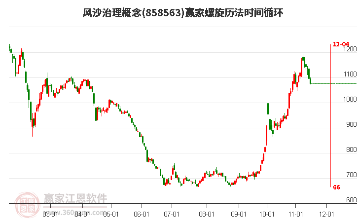 风沙治理概念螺旋历法时间循环工具