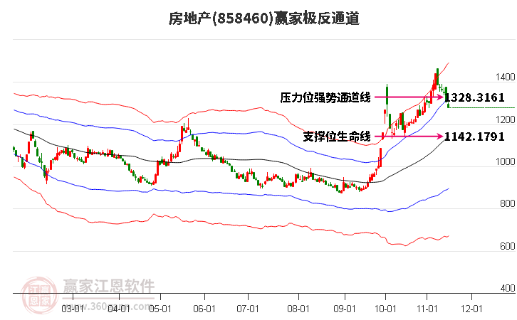 858460房地产赢家极反通道工具