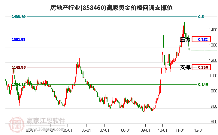 房地产行业黄金价格回调支撑位工具