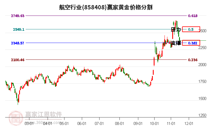 航空行业黄金价格分割工具