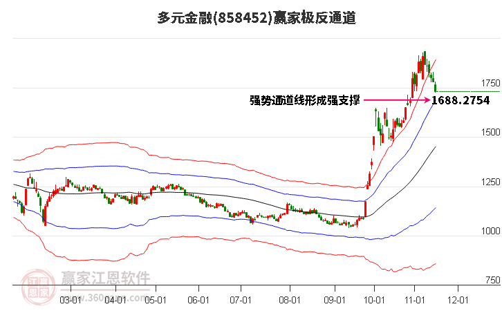 858452多元金融赢家极反通道工具