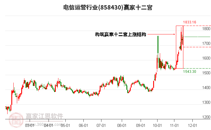 858430電信運營贏家十二宮工具