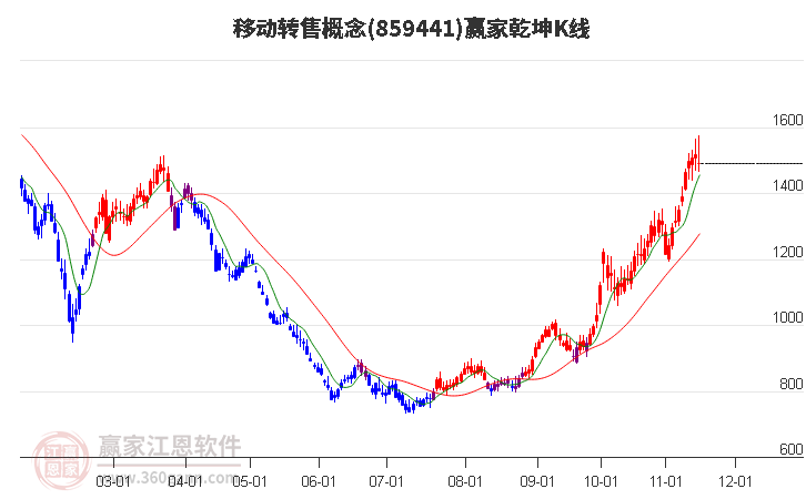 859441移動轉售贏家乾坤K線工具