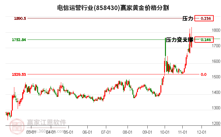 電信運營行業黃金價格分割工具