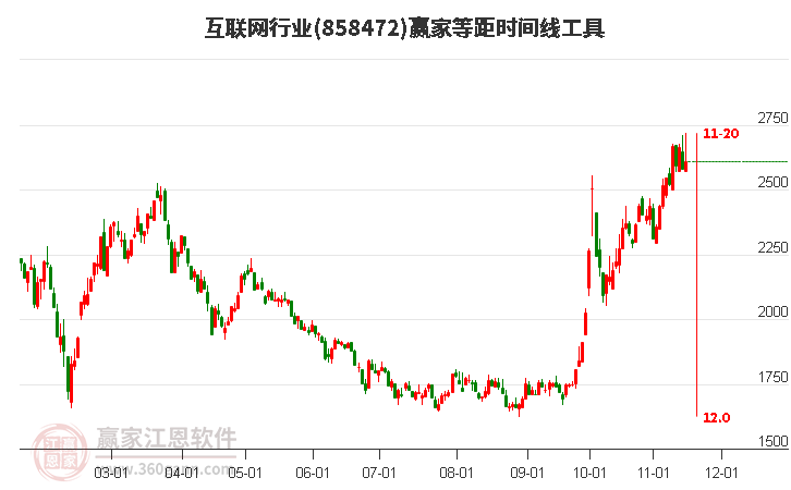 互联网行业赢家等距时间周期线工具