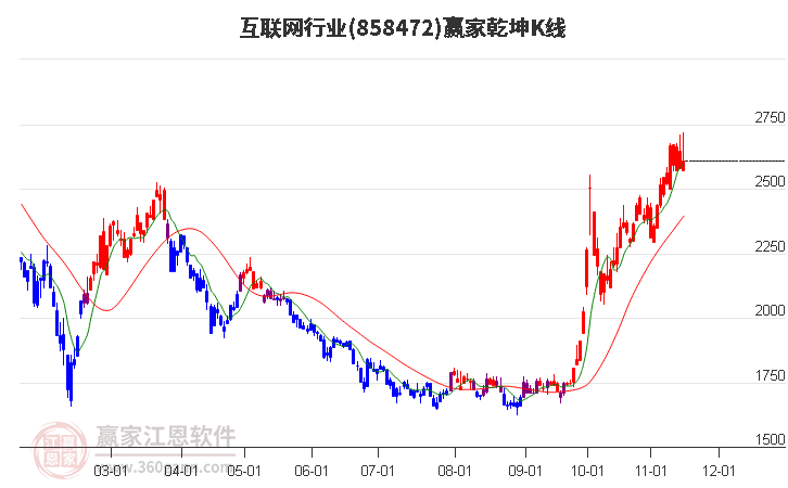 858472互联网赢家乾坤K线工具