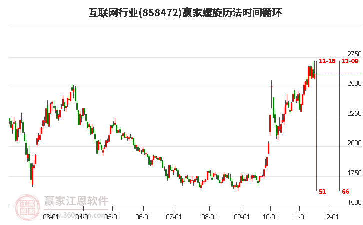 互聯網行業螺旋歷法時間循環工具