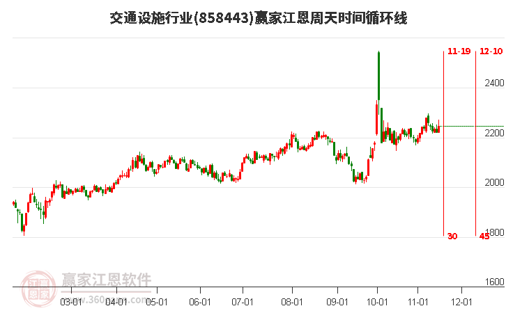 交通设施行业江恩周天时间循环线工具