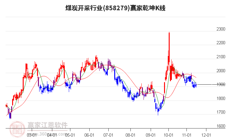 858279煤炭开采赢家乾坤K线工具