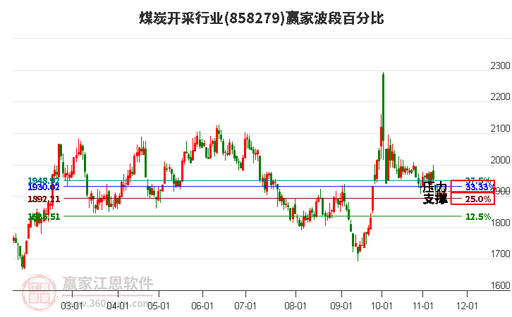 煤炭开采行业波段百分比工具