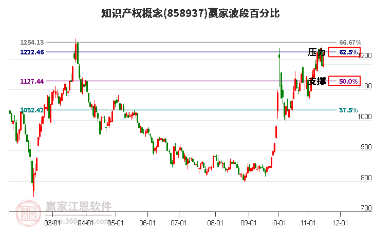 知识产权概念赢家波段百分比工具