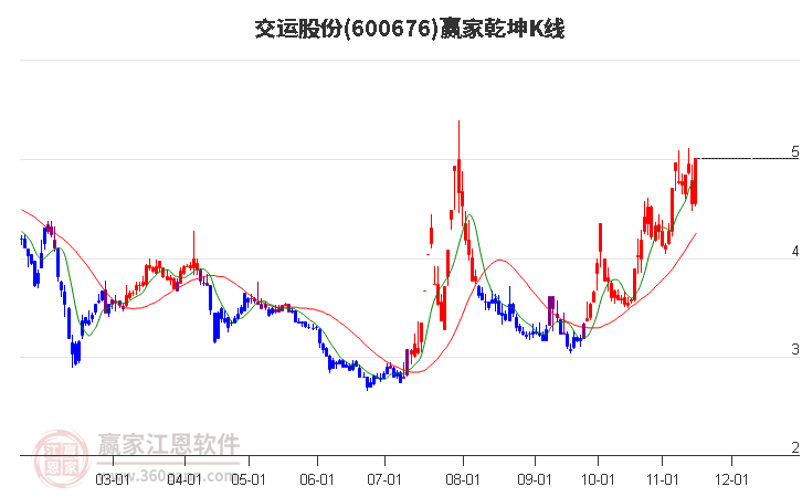 600676交运股份赢家乾坤K线工具