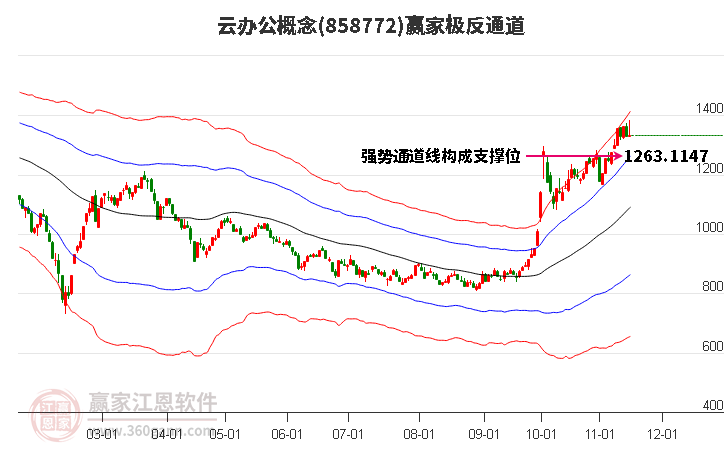 858772云办公赢家极反通道工具