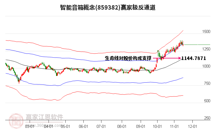 859382智能音箱赢家极反通道工具