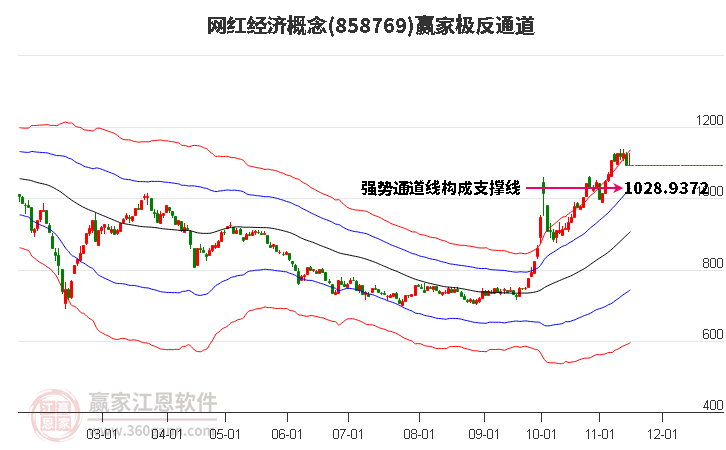 858769网红经济赢家极反通道工具