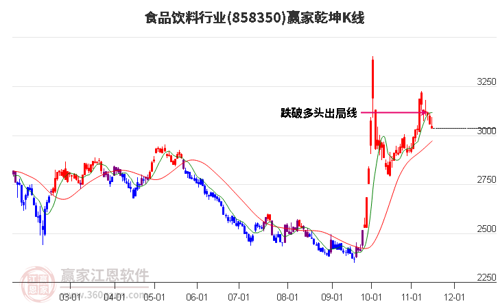 858350食品饮料赢家乾坤K线工具