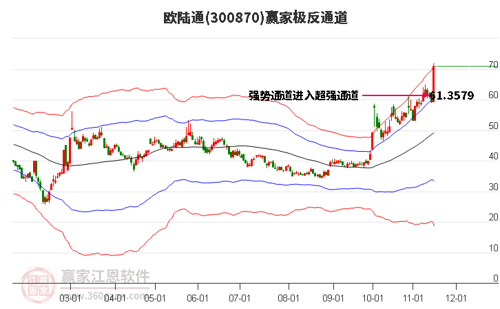 300870歐陸通贏家極反通道工具