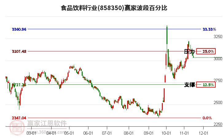 食品饮料行业波段百分比工具