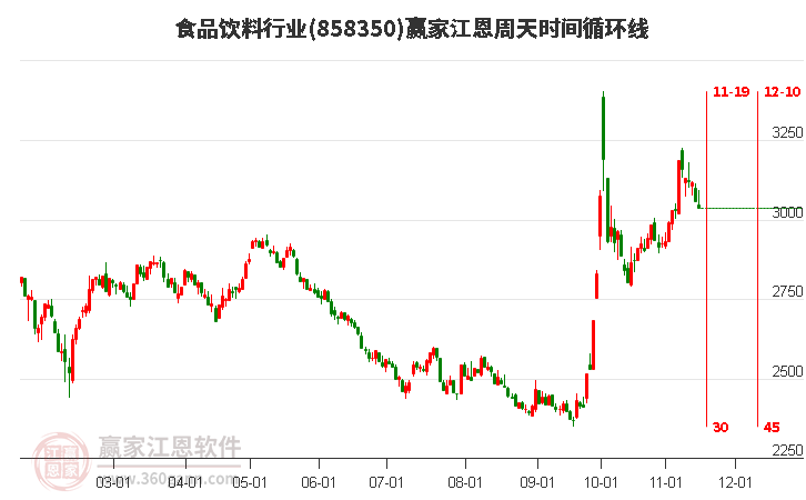 食品饮料行业江恩周天时间循环线工具