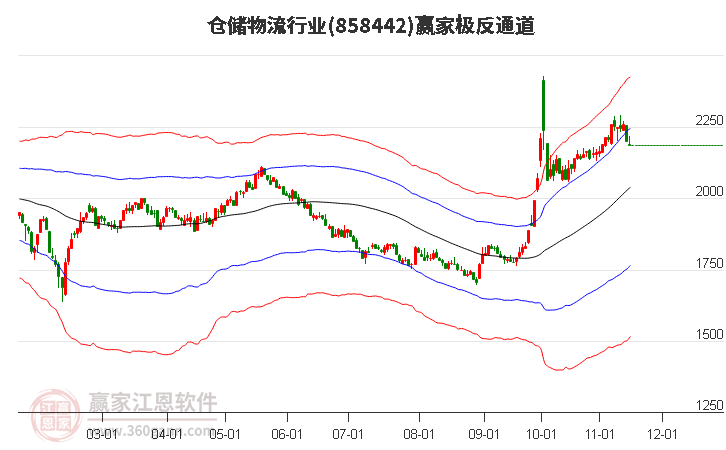 858442仓储物流赢家极反通道工具