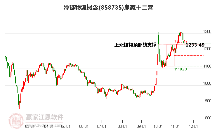 858735冷链物流赢家十二宫工具