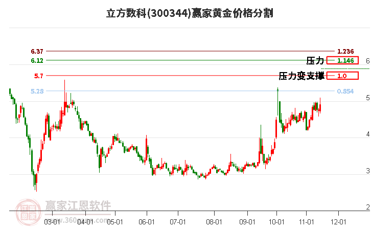 300344立方数科黄金价格分割工具