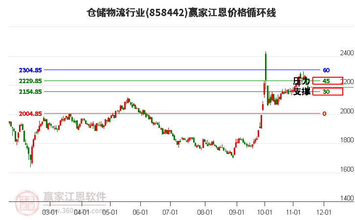 仓储物流行业江恩价格循环线工具