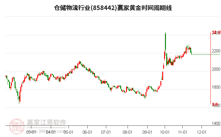 仓储物流行业黄金时间周期线工具